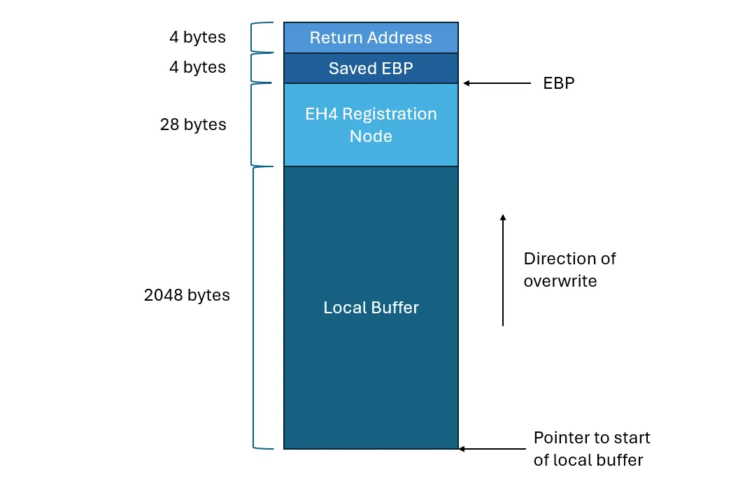 Stack Diagram