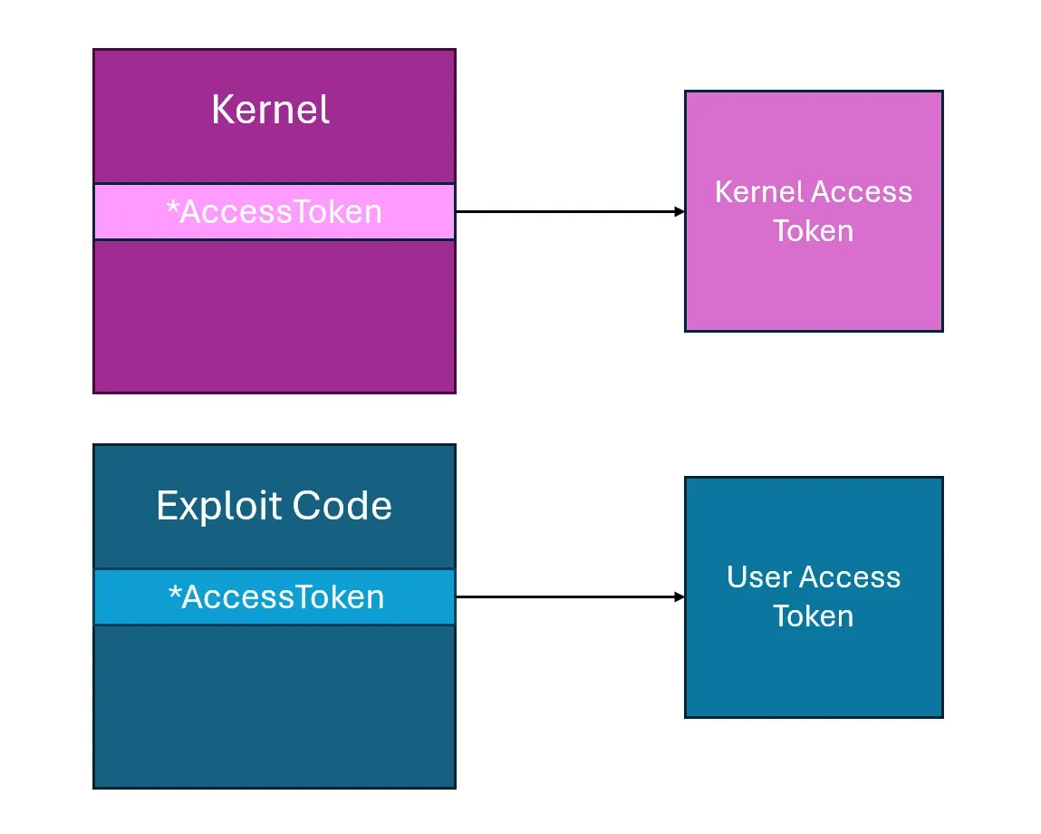 Token Stealing