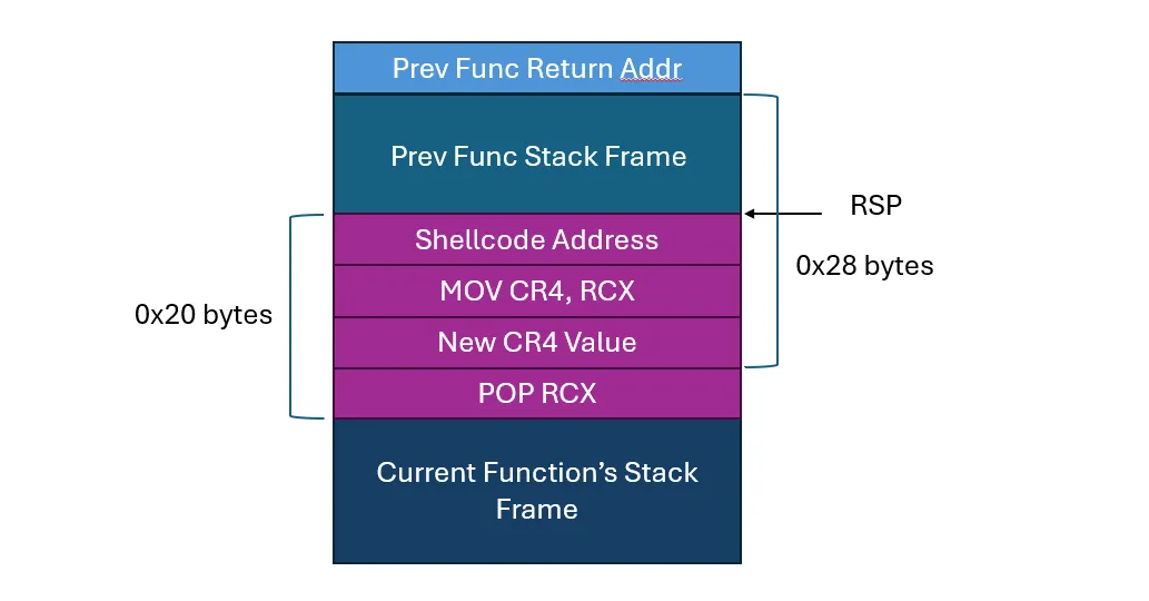 Old Function's Stack Frame