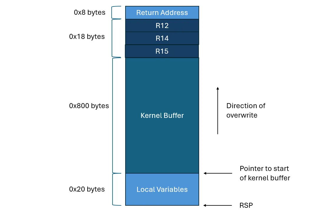 Stack diagram